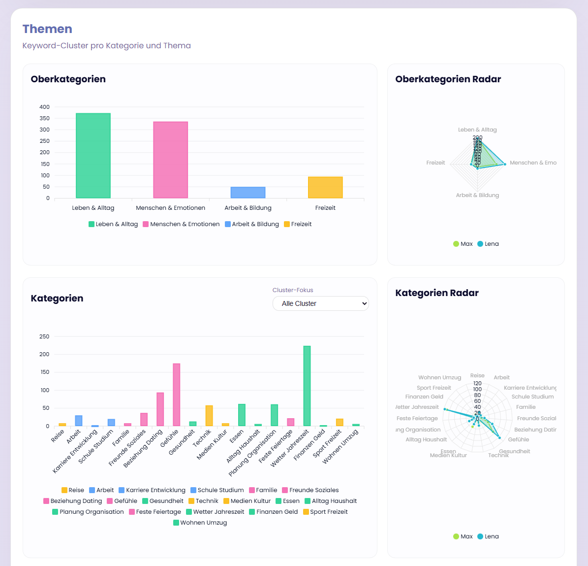 Topic-Mapping und Themen-Cluster